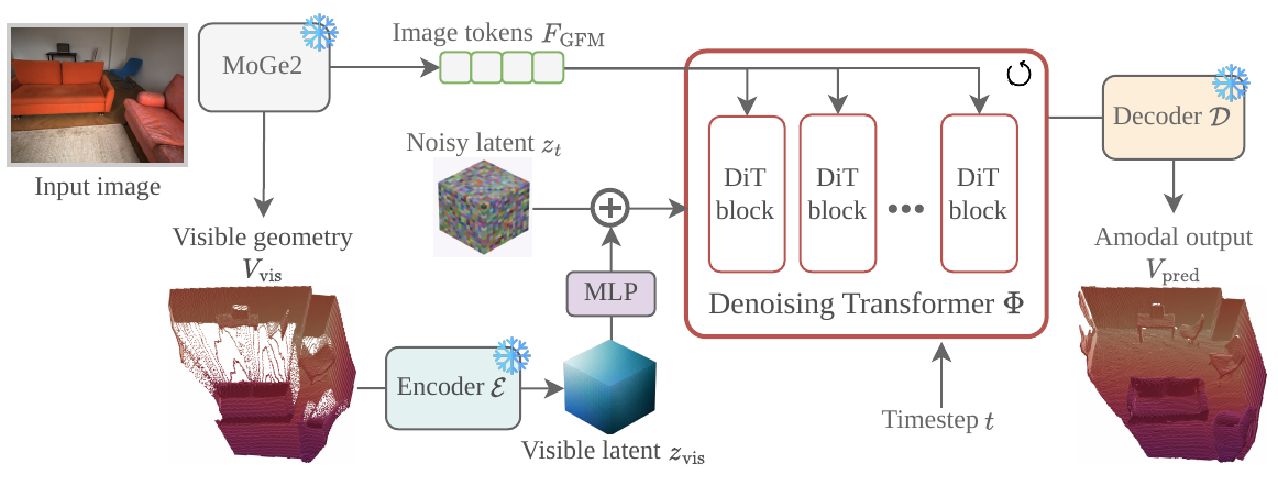 Latent DiT and conditioning architecture