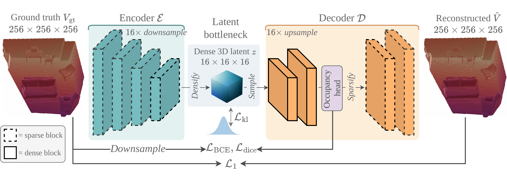 Hybrid 3D VAE architecture