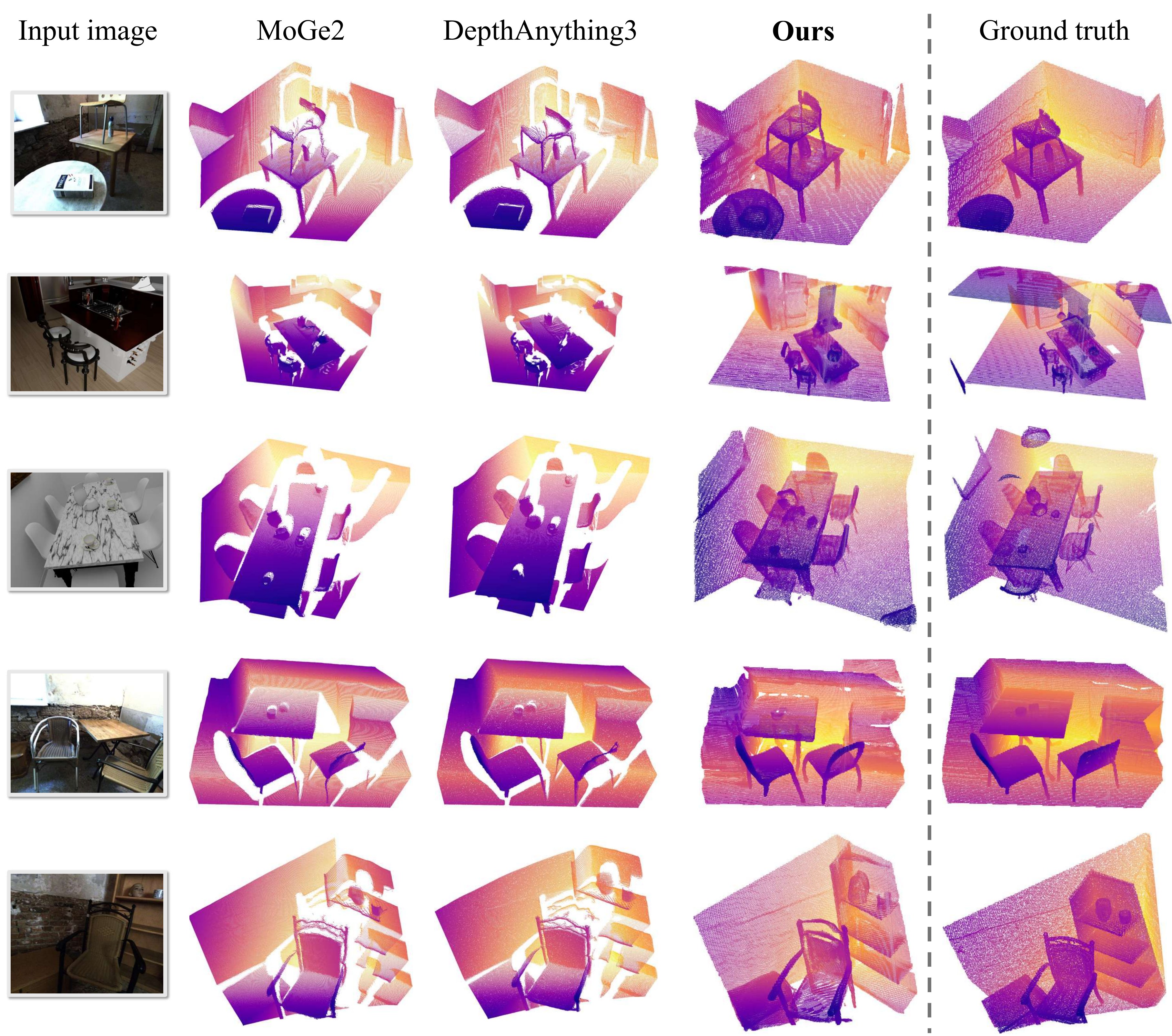 Qualitative comparison with pixel-aligned approaches MoGe2 and DepthAnything3