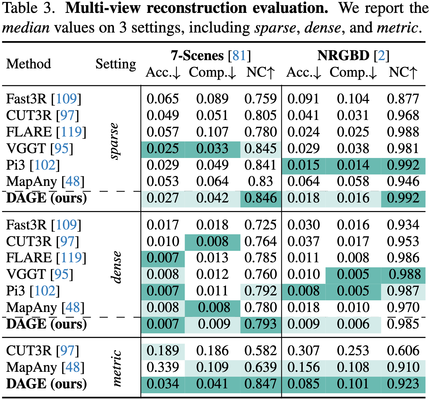 Multi-view reconstruction evaluation.
