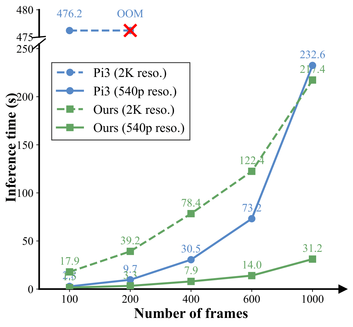 Inference time vs. number of frames for DAGE and Pi3 at 2K and 540p resolutions.