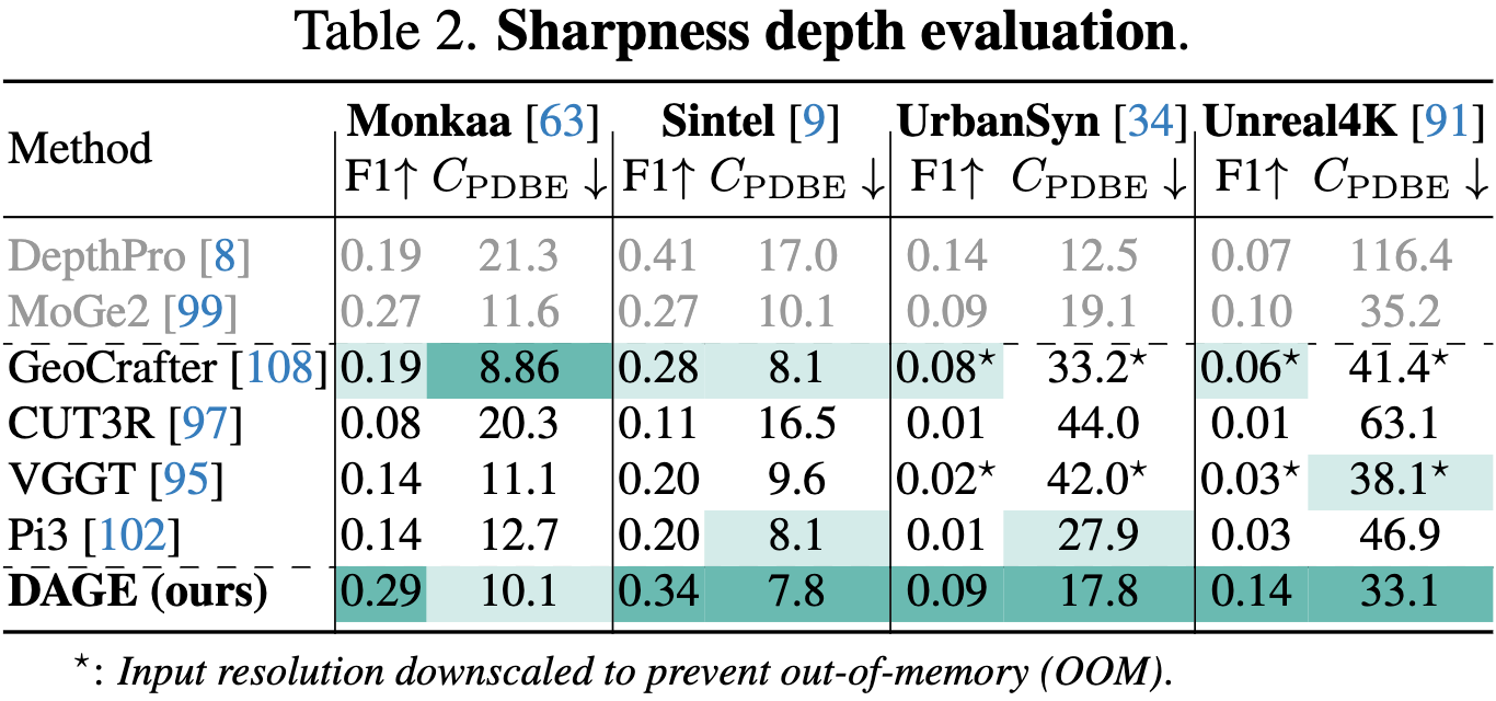 Sharpness depth evaluation.