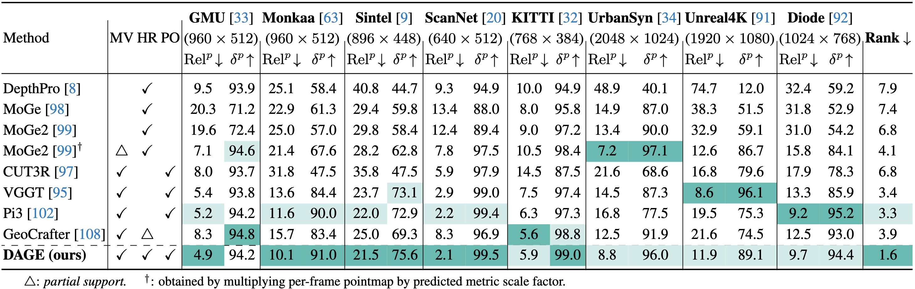 Video point-map evaluation.